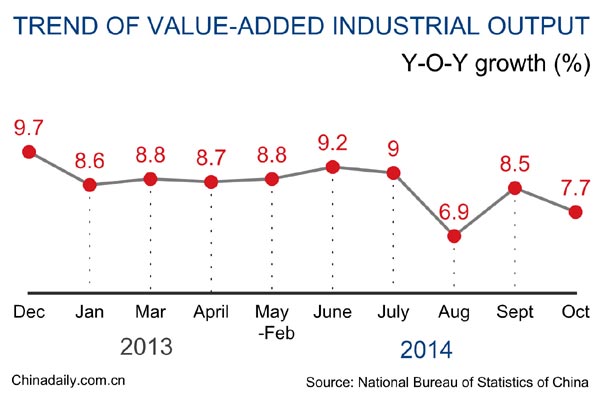 China's industrial output slows to 7.7% in Oct