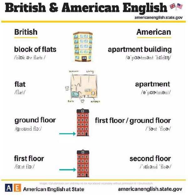 24張圖告訴你:英式英語和美式英語的不同