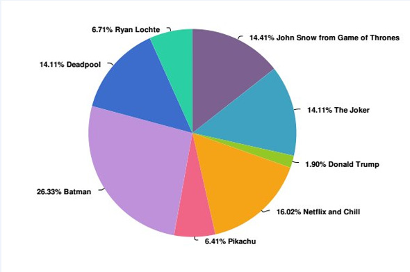 想在萬圣節邂逅愛情?那就不要扮成特朗普