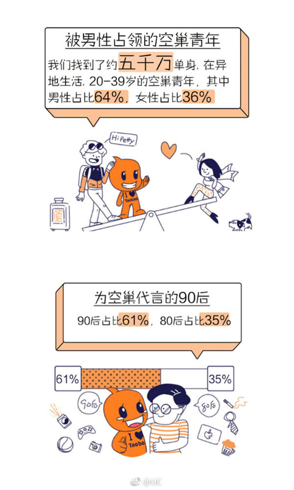 “空巢青年”引關注