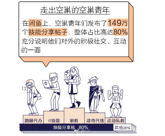 “空巢青年”引關注